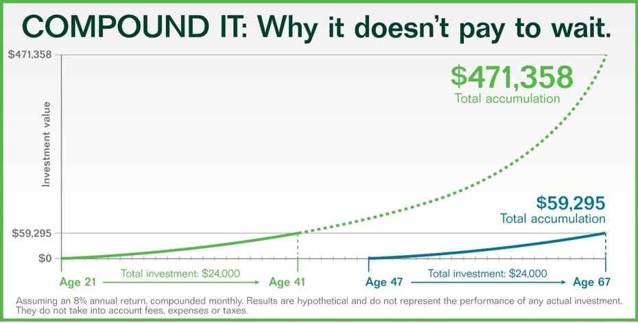 The Power Of Compound Interest Chart